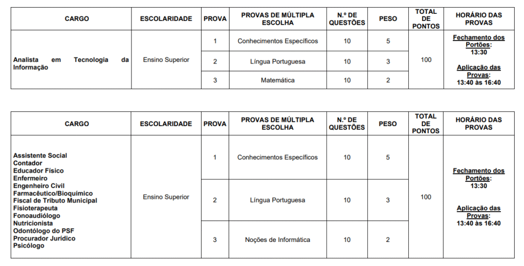 Tabela da prova objetiva do concurso Prefeitura de Jequitaí.