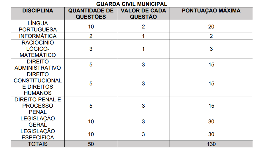 Tabela da prova objetiva do concurso Prefeitura de Tanguá.