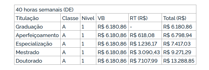 tabela do vencimento do salário do concurso IFMA.
