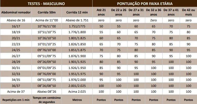 TAF do concurso Guarda de Hortolândia