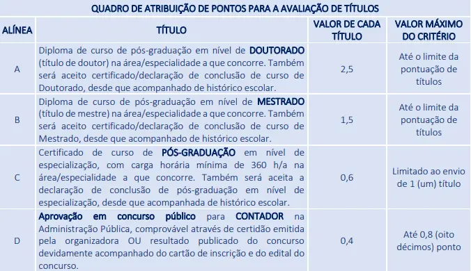 Tabela de títulos do concurso AESGA