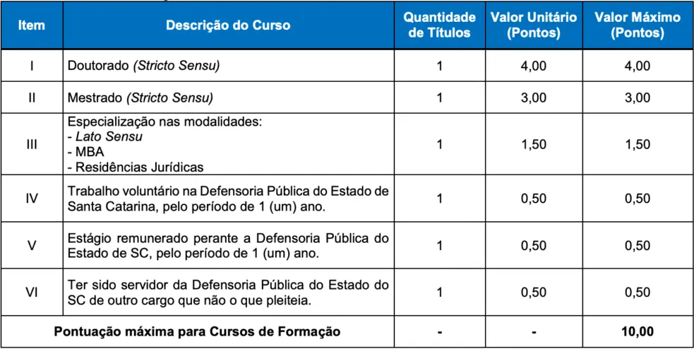 Tabela de títulos do concurso DPE SC