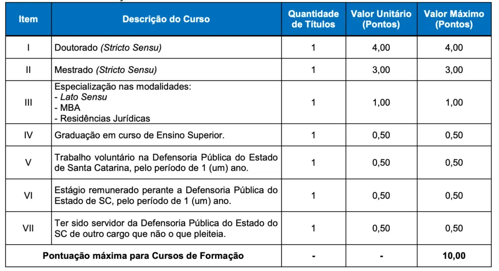 Tabela de títulos do concurso DPE SC