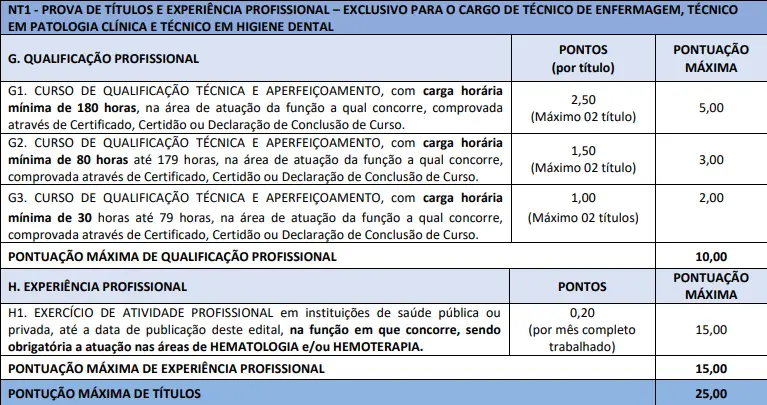 Tabela de títulos do concurso Hemoba