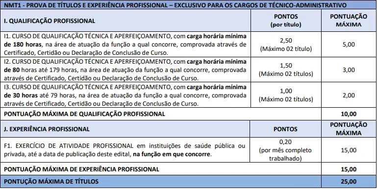 Tabela de títulos do concurso Hemoba