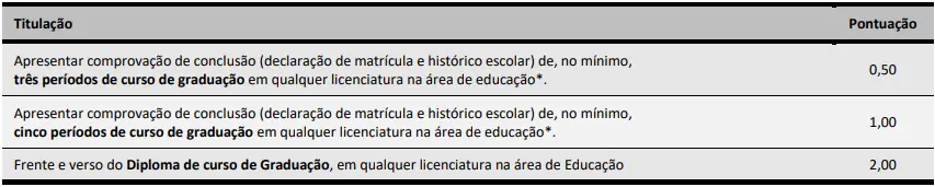 Tabela de títulos do concurso Chapecó SC Educação