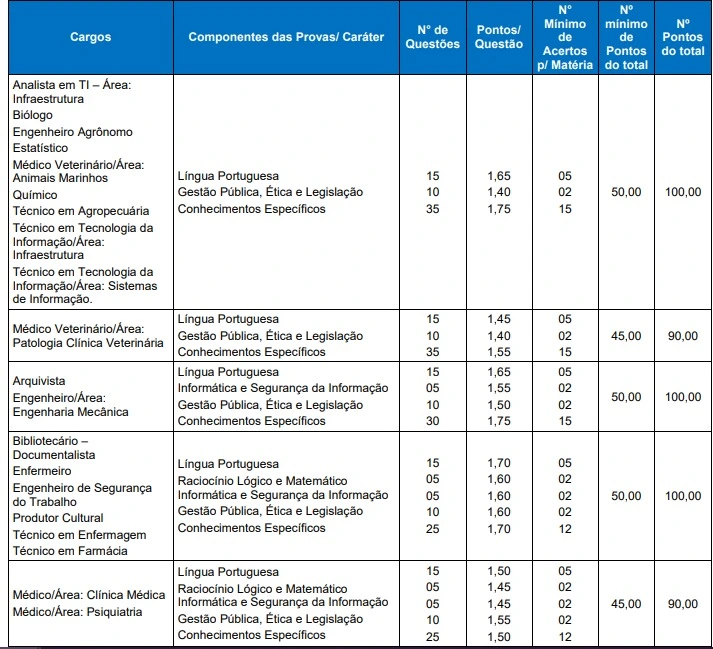 Disciplinas da prova do concurso UFRGS!