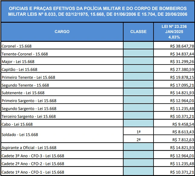 Tabela estrutura remuneratória concurso PM GO