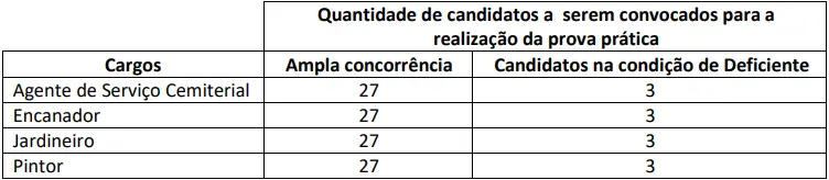 Candidatos que serão convocados para a prova prática do concurso Prefeitura de Sorocaba