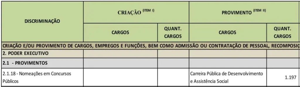 Novo concurso Sedes DF está previsto no LDO DF 2025