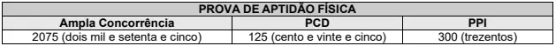 Convocados para o PAF do concurso Guarda de Curitiba