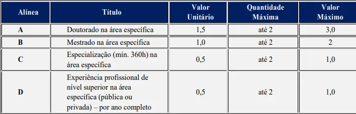 Tabela de títulos do concurso Prefeitura de Cairu!