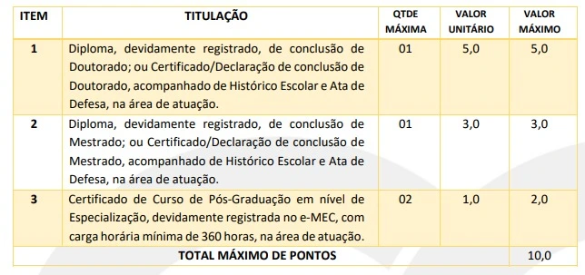 Tabela de títulos do concurso Prefeitura de Lima Campos!