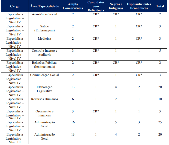 Tabela de distribuição de vagas para cotistas concurso Alerj.