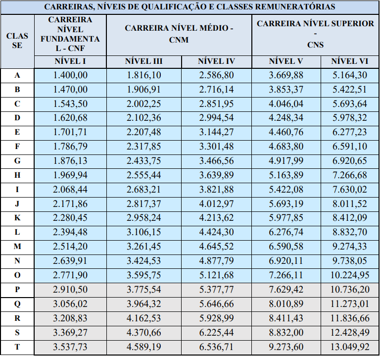 tabela com a estrutura remuneratória do concurso Detran RN