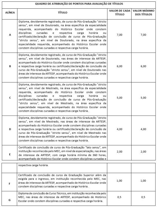 Quadro Atribuição de pontos para Avaliação de Títulos concurso Artesp.