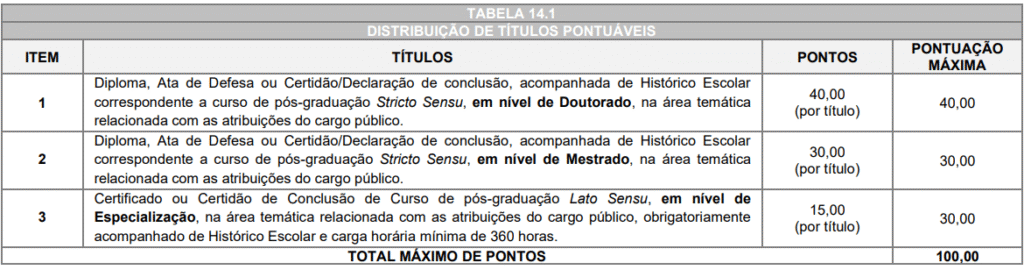 Tabela distribuição de pontuação por títulos no concurso Prefeitura de Cascavel.