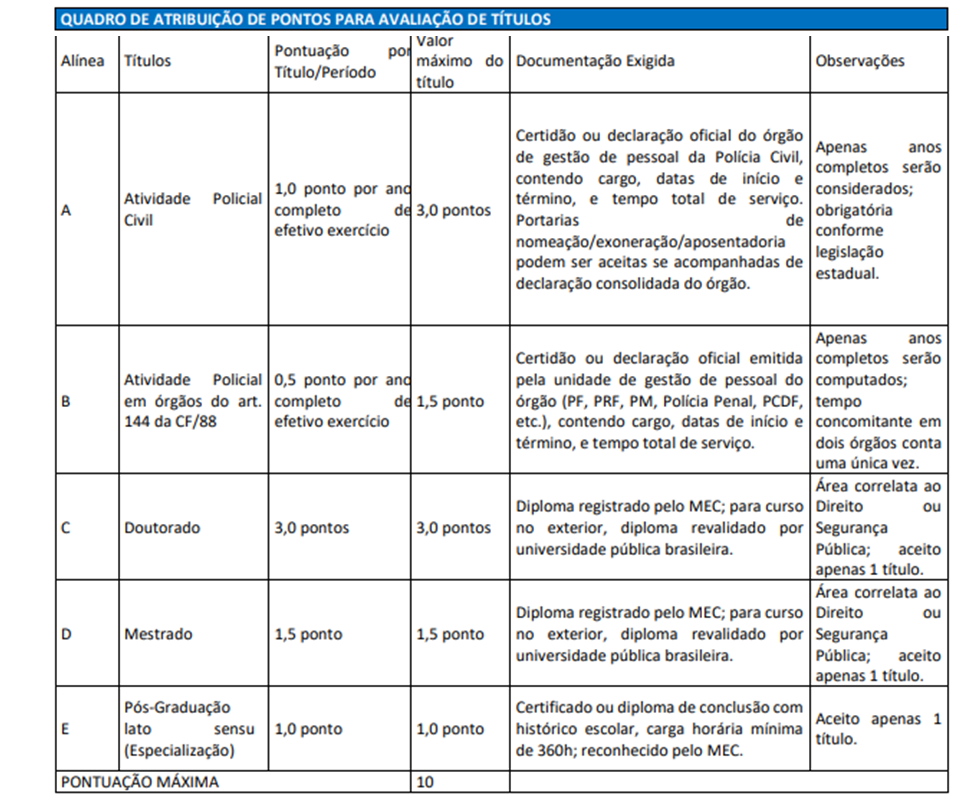 Quadro de atribuição de pontos para avaliação de títulos concurso PC PI.