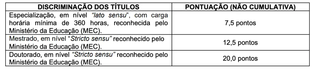 Tabela de títulos do concurso SME Petrolina PE