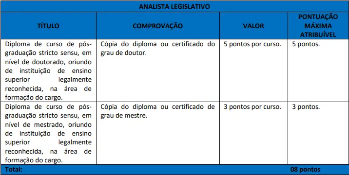 Tabela de títulos do concurso Alego!