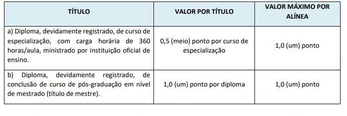Tabela de títulos do concurso Prefeitura de Planaltina!