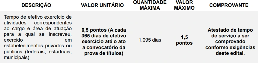 Tabela de títulos do concurso CREF MG