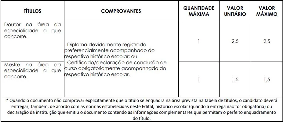 Tabela de títulos do concurso Prefeitura de São José do Rio Preto