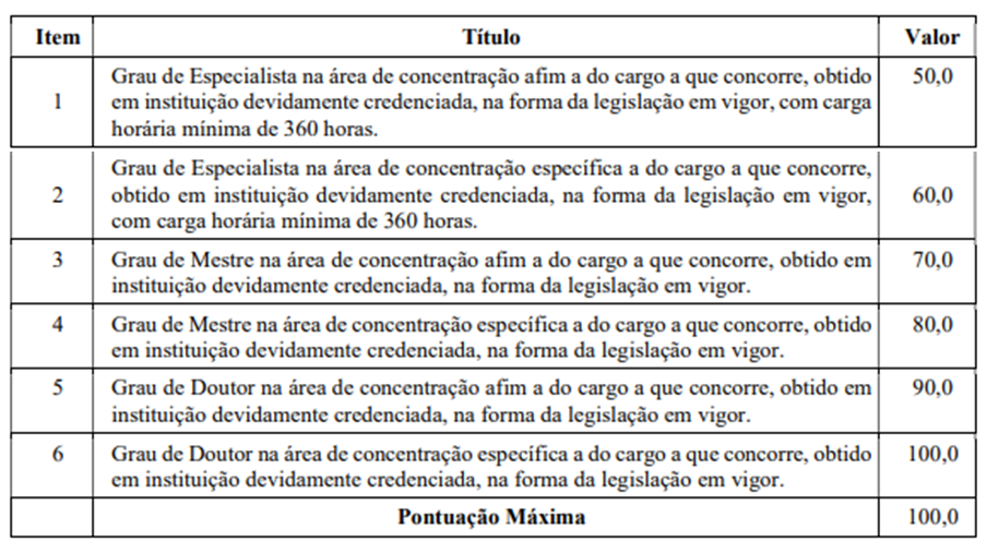 Tabela de pontuação avaliação de títulos concurso Prefeitura de Senador Canedo.