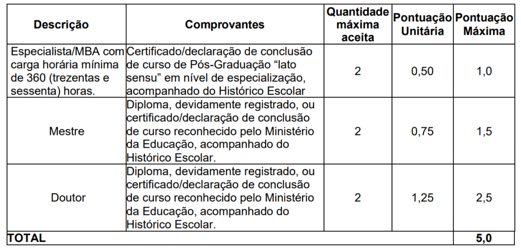 Tabela de distribuição de pontos avaliação de títulos concurso Fipase Ribeirão Preto.