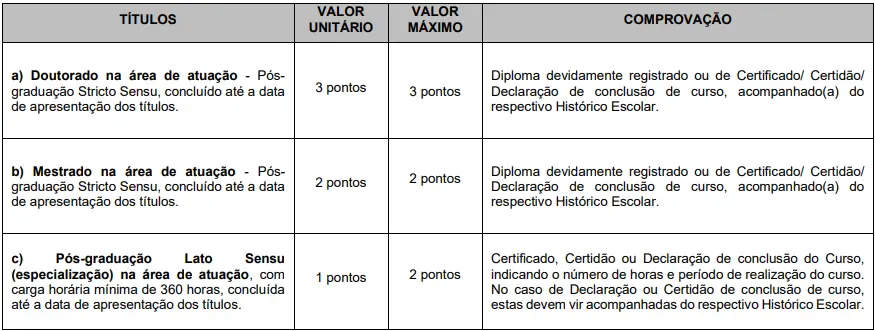Tabela de atribuição de pontos na avaliação de títulos do Concurso Prefeitura de Cotia.