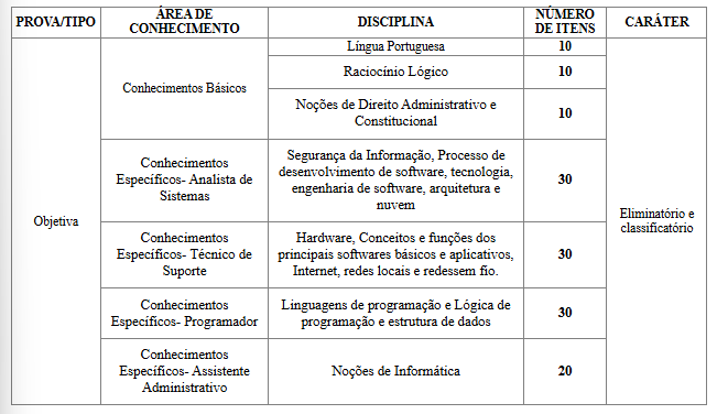 Tabela de distribuição de questões da prova concurso Proderj