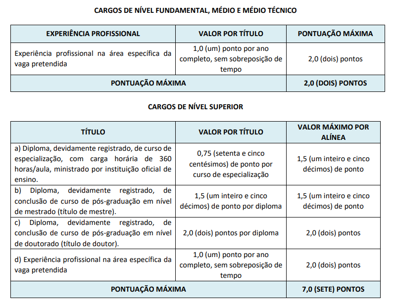 Tabela atribuição de pontos avaliação de títulos para Prefeitura de Contagem.