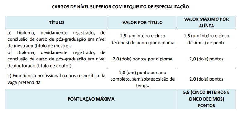 Tabela atribuição de pontos avaliação de títulos para Prefeitura de Contagem.