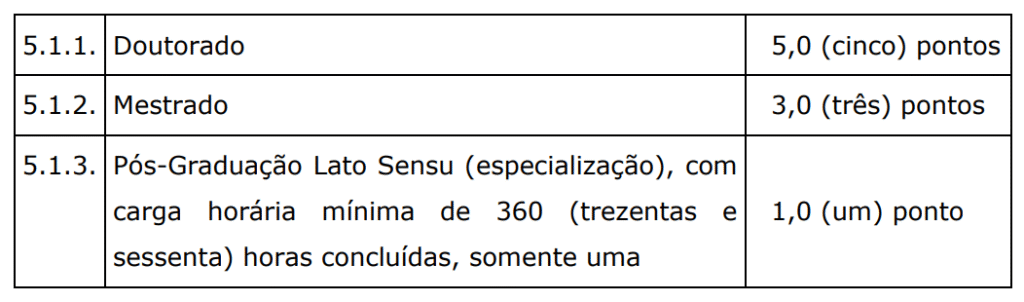 Tabela atribuição de pontos avaliação de títulos concurso Prefeitura de Itaberá