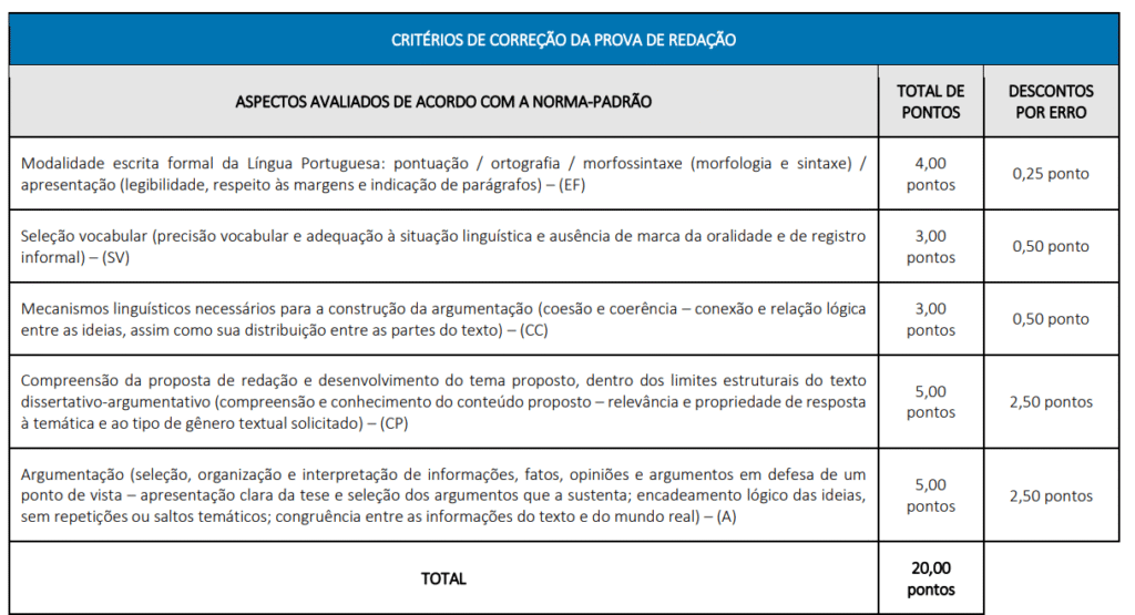 Tabela critérios de correção da redação concurso Câmara de Curvelo.