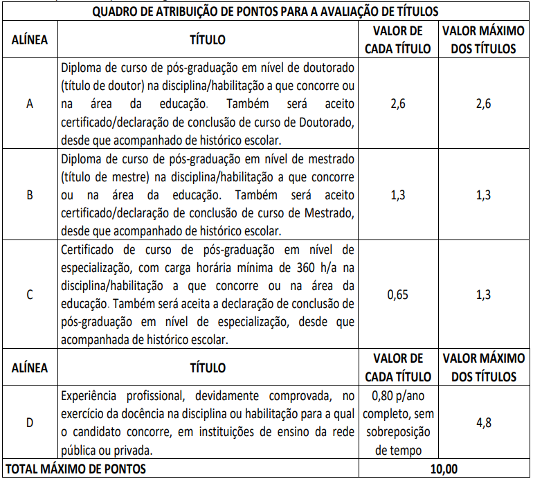 Quadro de atribuição de pontos para a avaliação de títulos concurso Seduc SE.