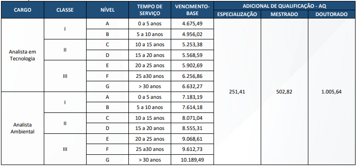 Tabela estrutura remuneratória cargos de nível superior concurso INEA RJ.