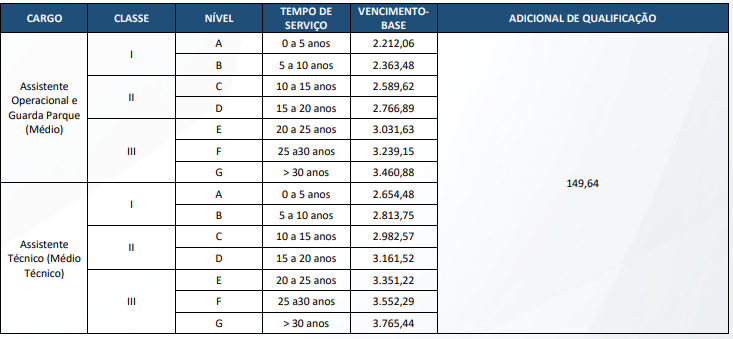 Tabela estrutura remuneratória cargos de nível médio concurso INEA RJ.