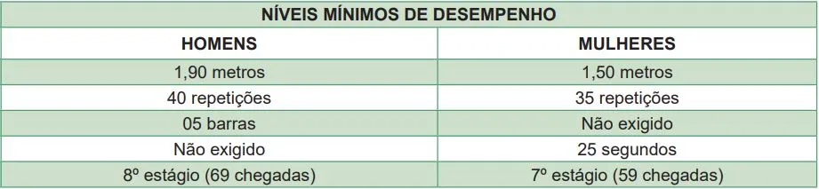 Tabela prova de capacidade física concurso Polícia Civil SC