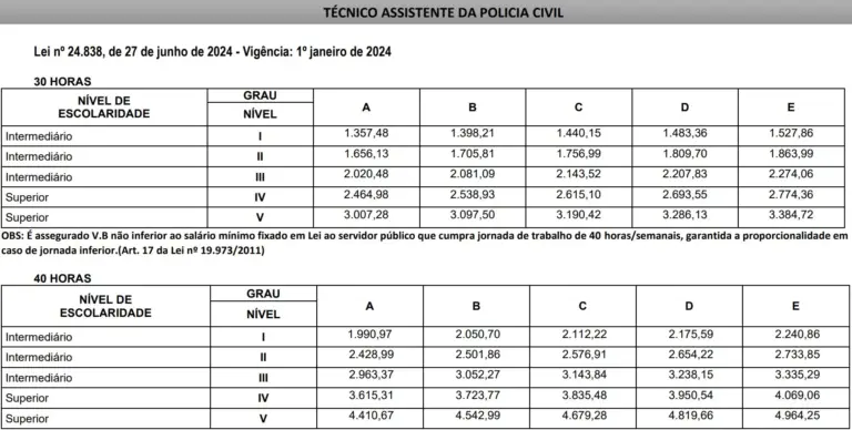 tabela remuneratória da carreira de Técnico Assistente do concurso PC MG Administrativo