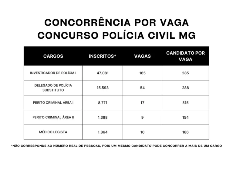 Confira a seguir concorrência por vaga do concurso PC MG Administrativo