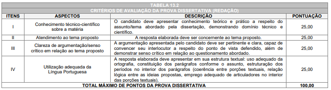 Tabela 13.2 edital concurso Prefeitura de Cascavel. Critérios de correção prova dissertativa.