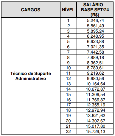 Tabela estrutura remuneratória concurso BNDES