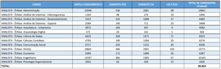 Tabela distribuição de inscritos no concursos BNDES 2024.