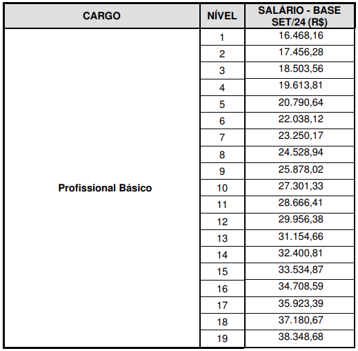 Tabela estrutura remuneratória concurso BNDES