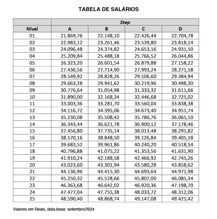 Tabela salarial da carreira de Analista concurso BNDES.