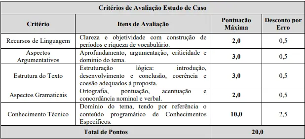 Tabela critérios de avaliação prova discursiva concurso Prefeitura de Piumhi.