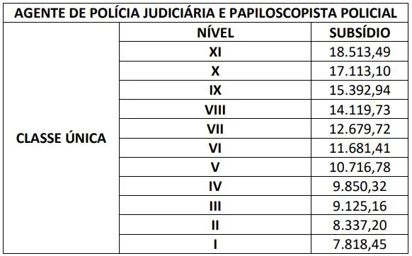 Tabela estrutura remuneratória cargos de Agente de Polícia Judiciária e Papiloscopista. concurso PC PR