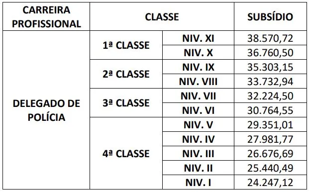 Tabela estrutura remuneratória cargo de Delegado concurso PC PR