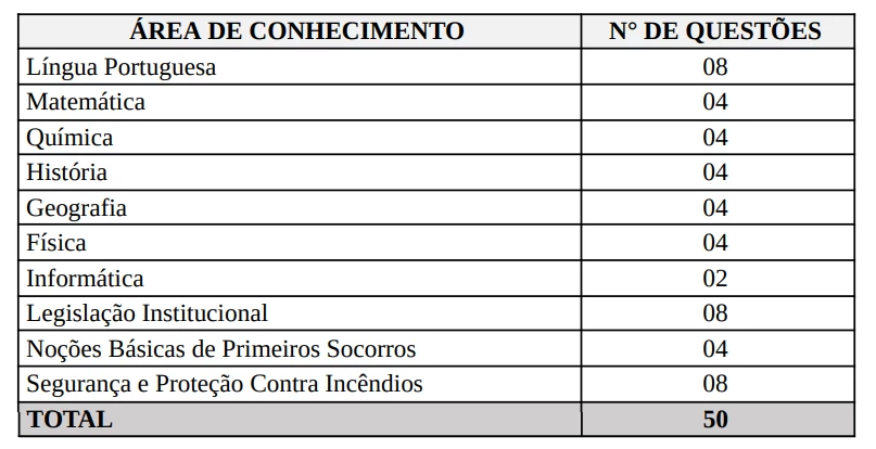 Tabela de distribuição das questões do concurso Bombeiros SC